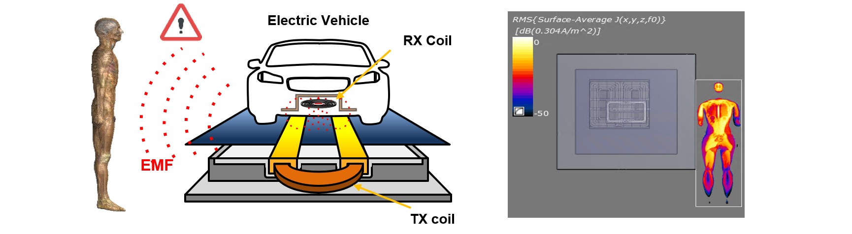 EMF Evaluation Method from EV Wireless Charging System 이미지